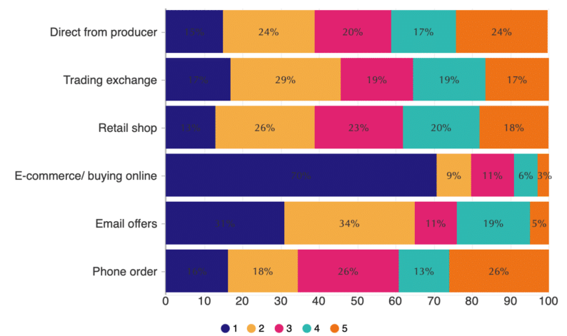 Fine wine buyers’ satisfaction survey 2023