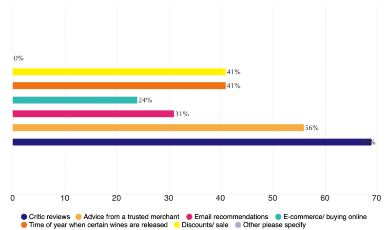 Fine wine buyers’ satisfaction survey 2023