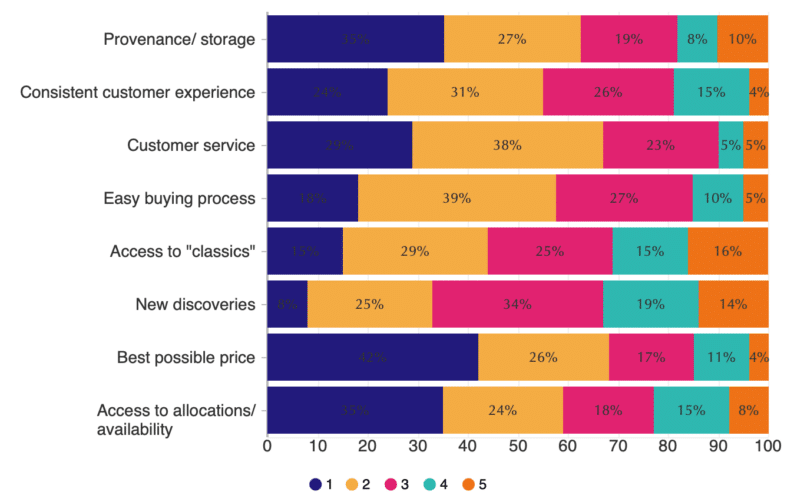 Fine wine buyers’ satisfaction survey 2023