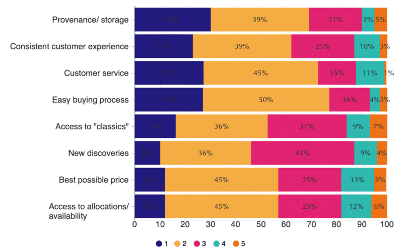 Fine wine buyers’ satisfaction survey 2023 | Wine Hub | Wine business management software