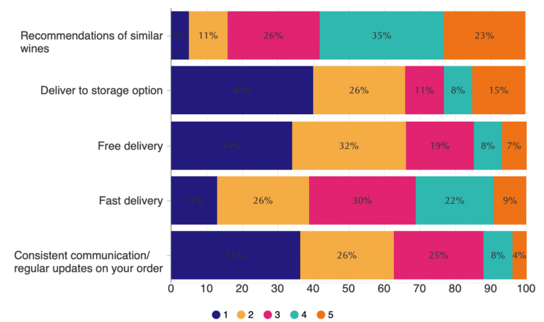 Fine wine buyers’ satisfaction survey 2023