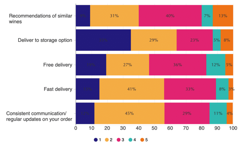 Fine wine buyers’ satisfaction survey 2023 | Wine Hub | Wine business management software